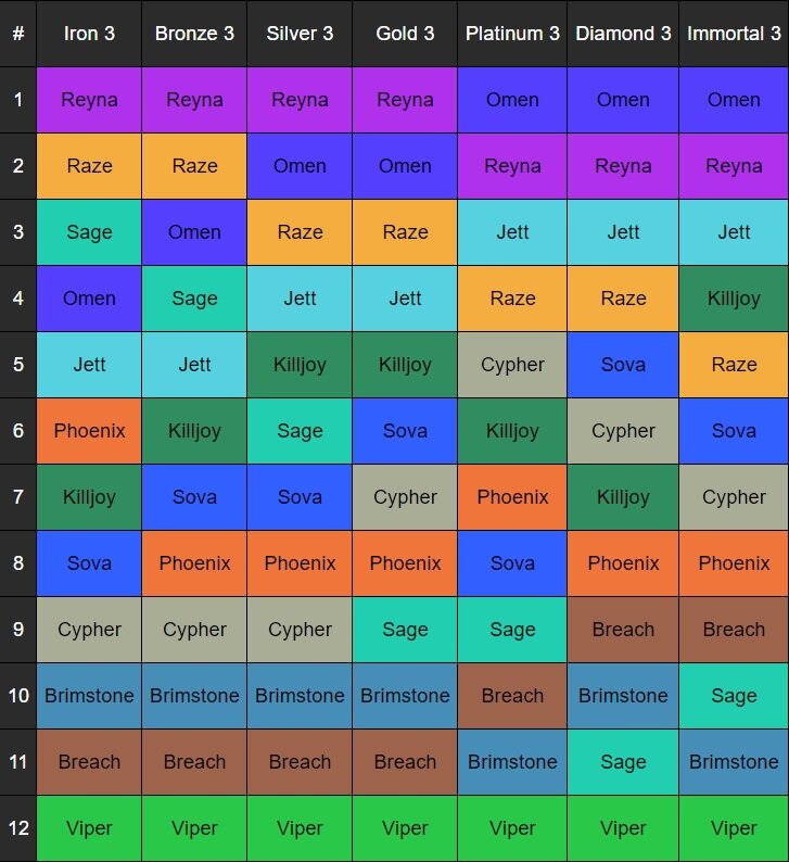 Valorant Agent Pick Rate and Win Rate for Episode 2 Act 2