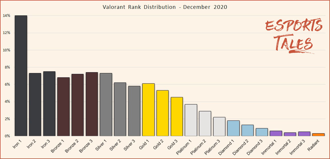 Valorant Rank Distribution: Episode 6 Act 2 - How to Improve and Rank up?