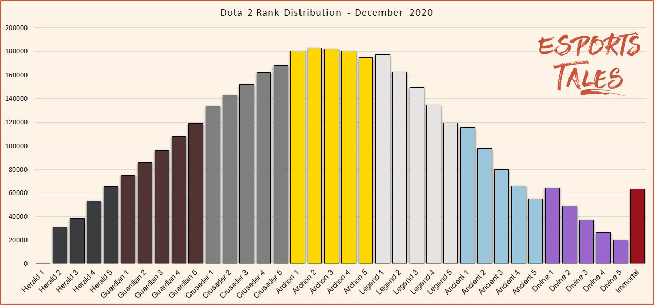Dota Seasonal Rank Distribution And Medals 2020 Esports Tales commission-ranks-in-indian-army-how-many-ranks-in-indian-army-shorts