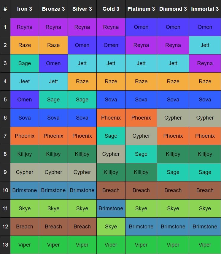 Valorant Tier List and Most Played Agents - December 2023