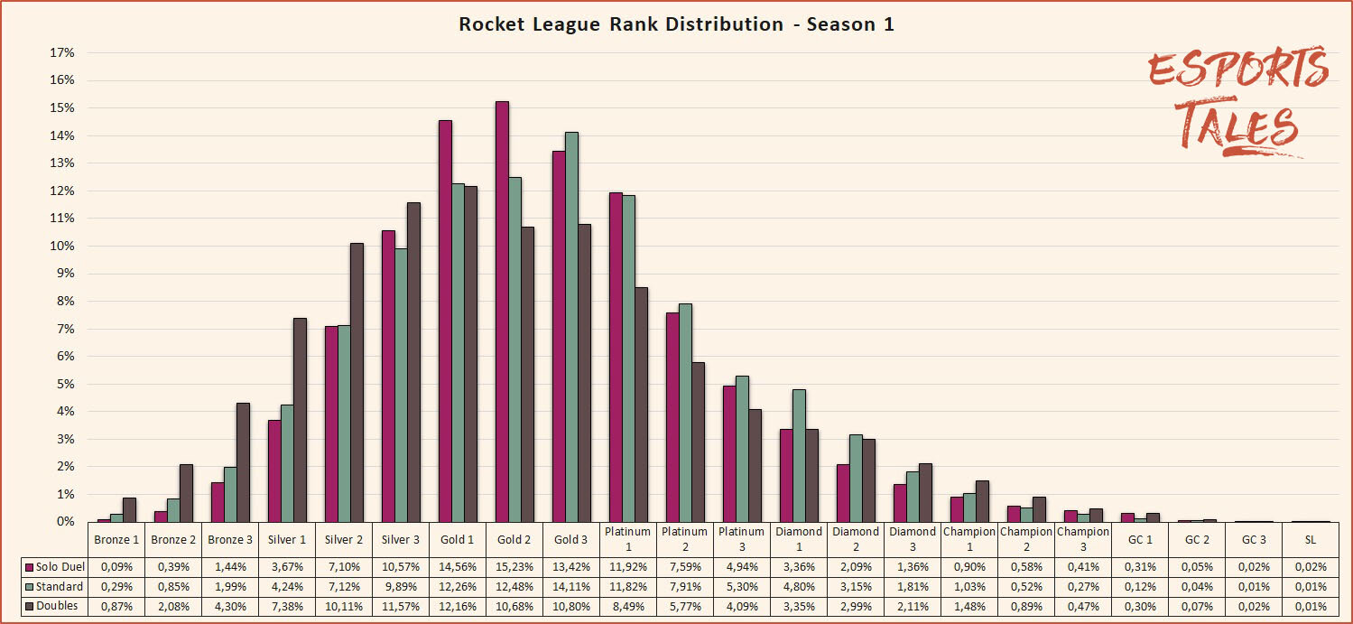 Rocket League seasonal rank distribution and percentage of players by