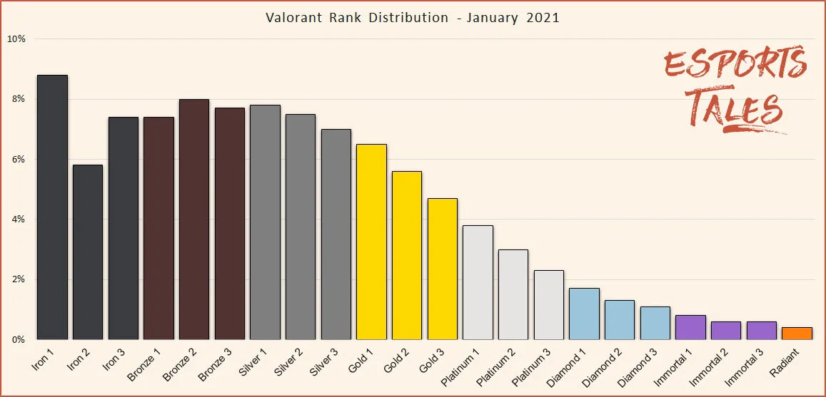Valorant Rank Distribution And Players Percentage June 2023 Esports 