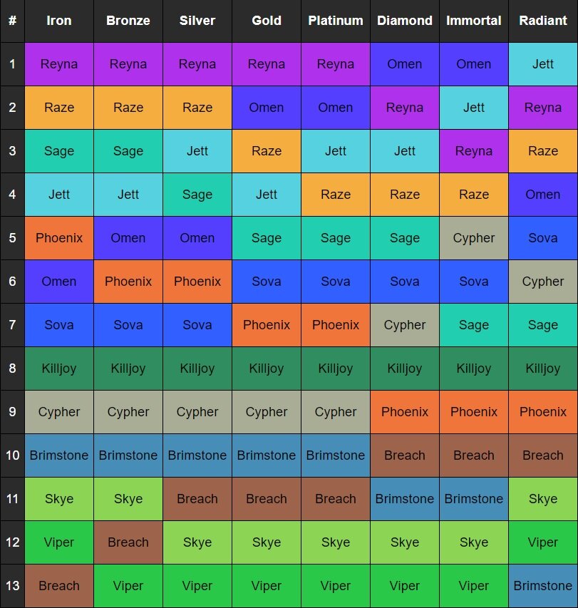 VALORANT Agents Tier List: Agents Usage and Stats - Valorant Tracker