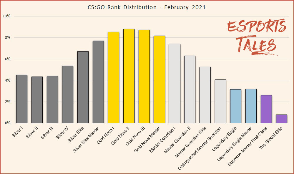 CS2 Ranks: Distributions and Comparison to CS:GO