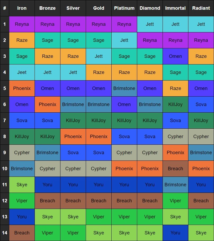 VALORANT agent with highest win rate in Radiant only has 4.8