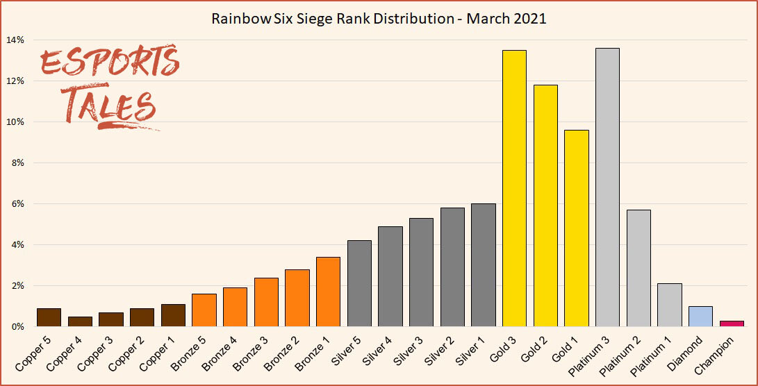 Rank distribution siege r6 Rainbow Six