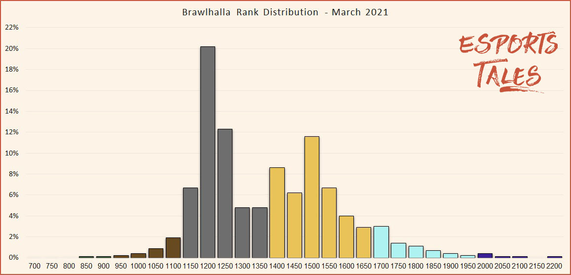 What is the Highest Elo Rank in Brawlhalla?