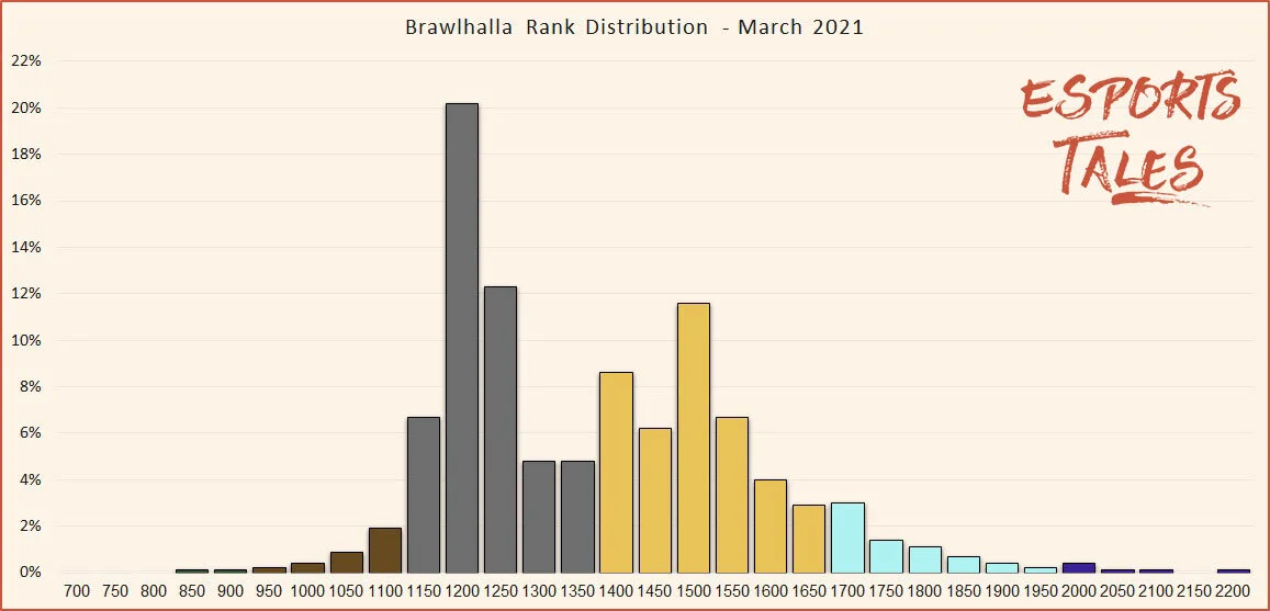 Brawlhalla Rank Distribution in 2024 and percentage of players ...