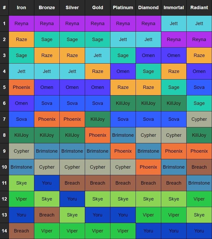 Valorant Composition Tier List - Millenium