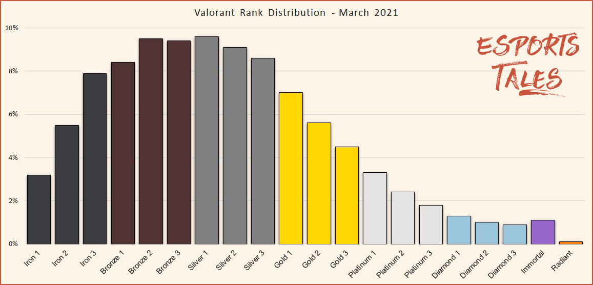 Valorant Rank Distribution and players percentage - November 2023
