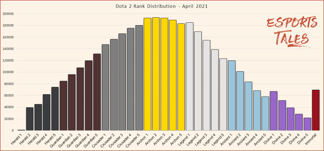 DOTA 2 RANKS OVERVIEW