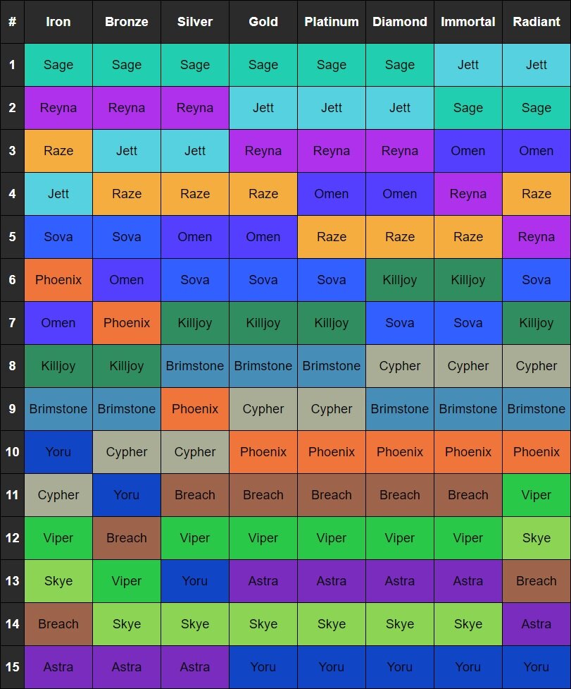 Valorant Agent Pick Rate and Win Rate for Episode 2 Act 2