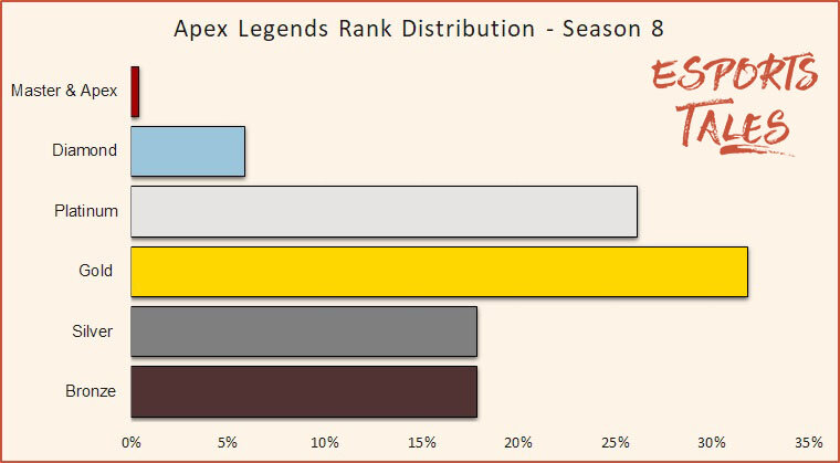 Apex Legends Rank Distribution sesong 8
