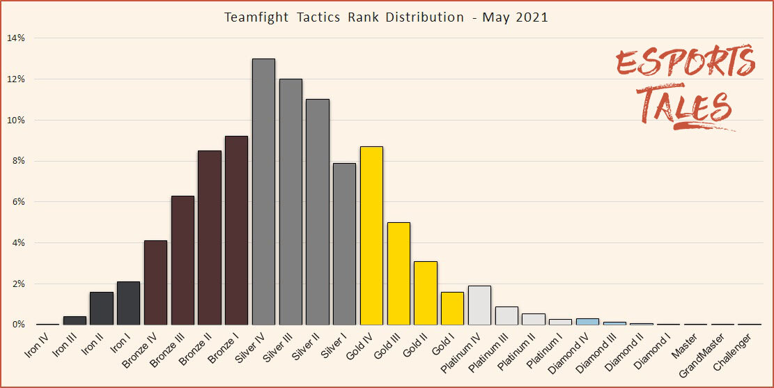 TFT Stats, Leaderboards, League of Legends Teamfight Tactics