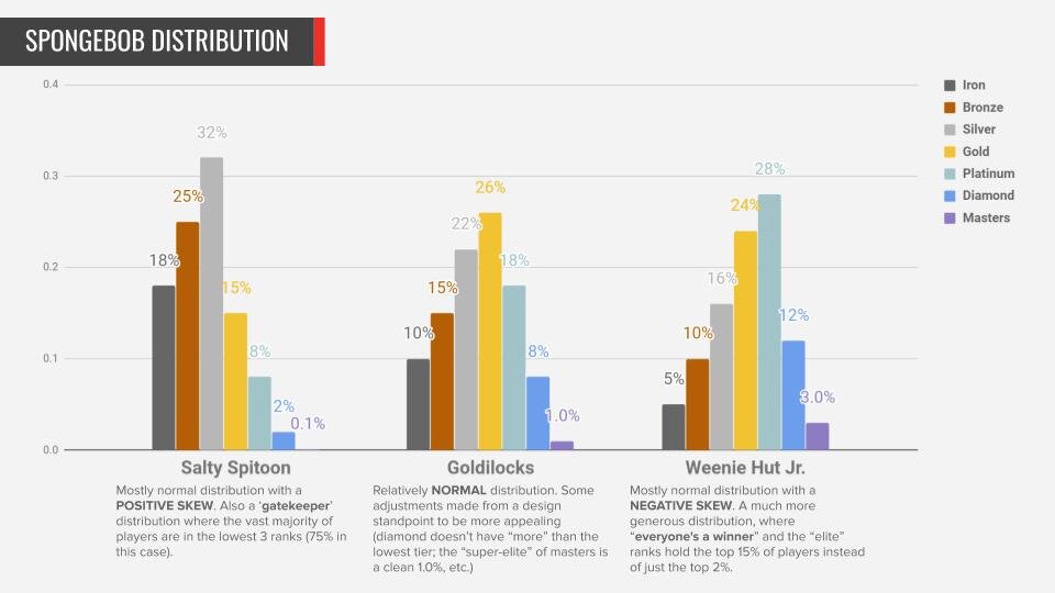 I wanted to see the Elo distribution after the new Season 2 Rating  changes (9/13, NA) : r/leagueoflegends