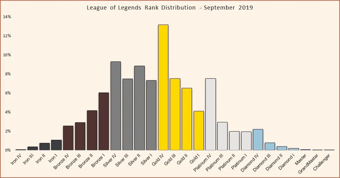 League of Legends Rank Distribution in Season 9 | Esports Tales