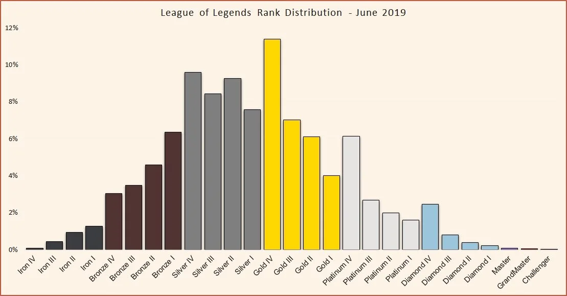 League of Legends Rank Distribution in Season 9 | Esports Tales