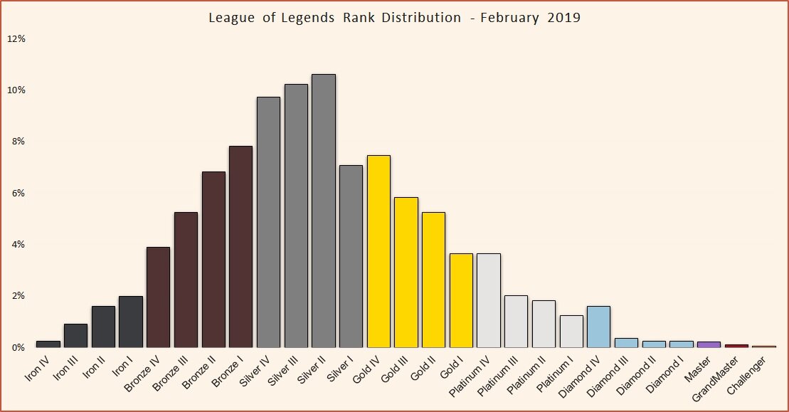 Wild Rift Ranks, Tiers, Distribution - Ranking System Explained