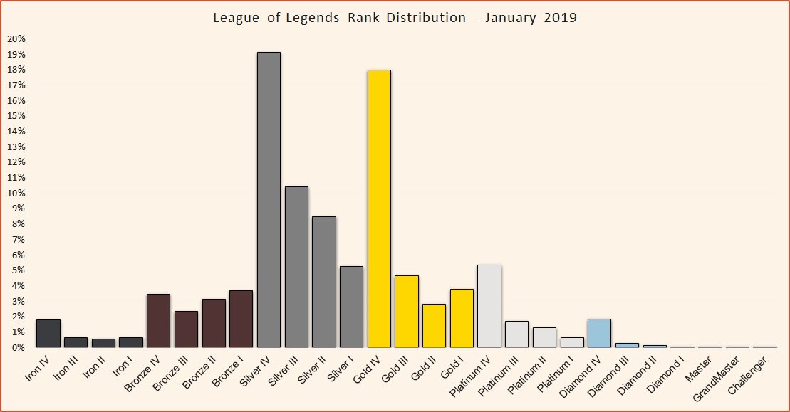 Rank distribution - League of Legends