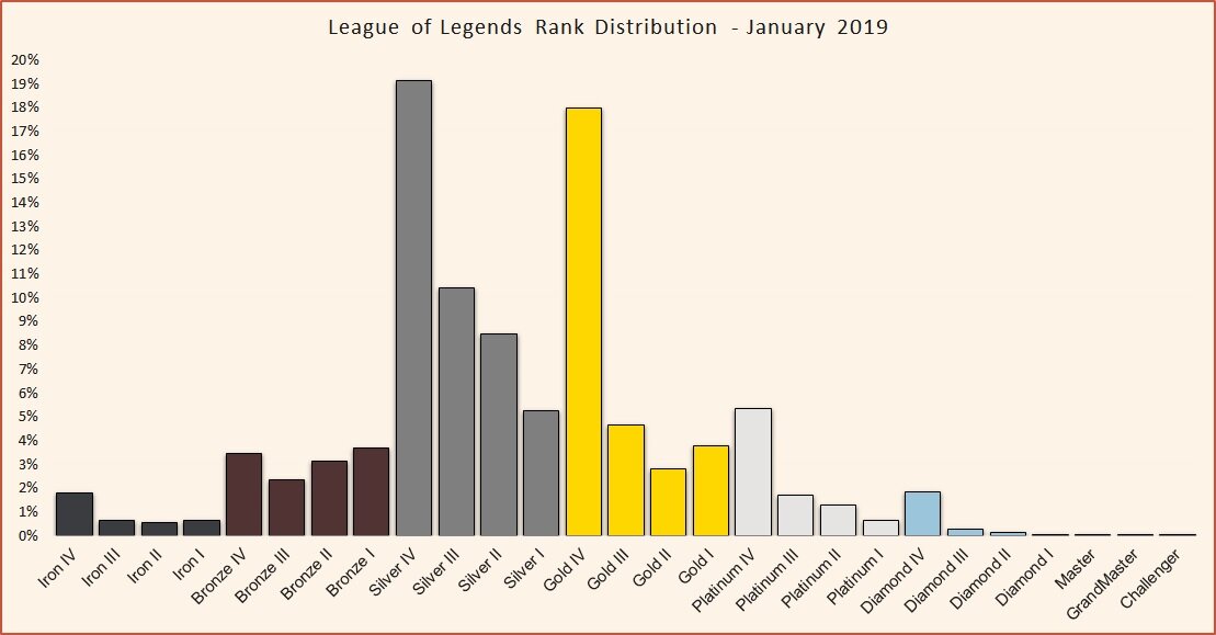 Blue and Red win rates in season 9 and 10 - LoL best side