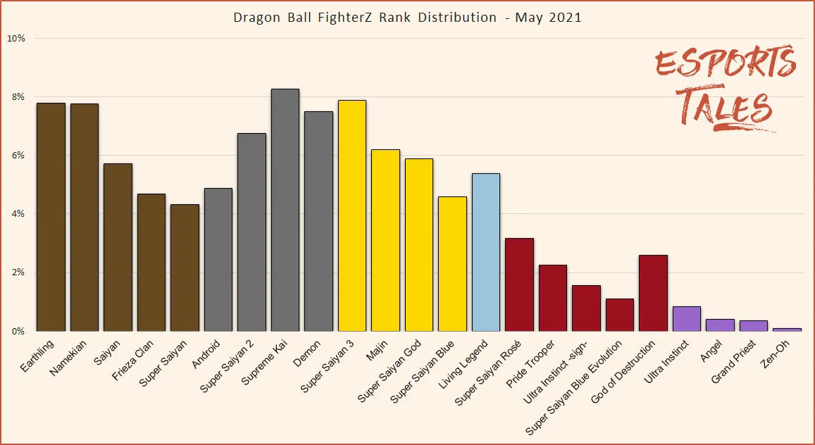 Dragon Ball FighterZ Rank Distribution and percentage of players - 2021 ...