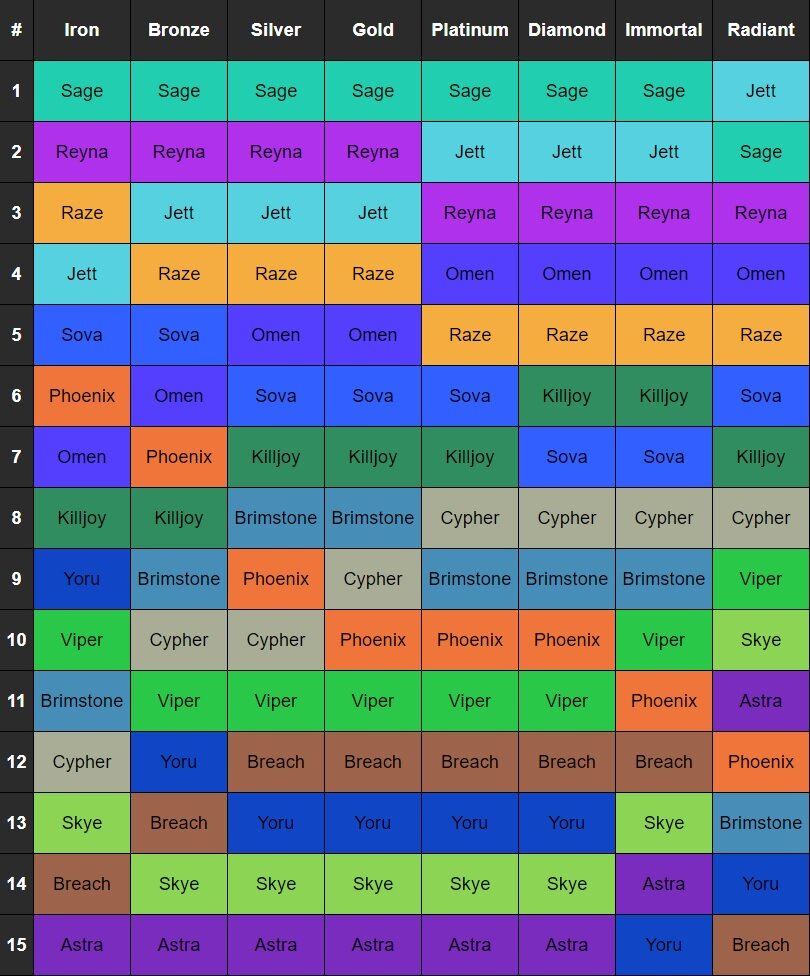 TMV's agent tier list : r/ValorantCompetitive