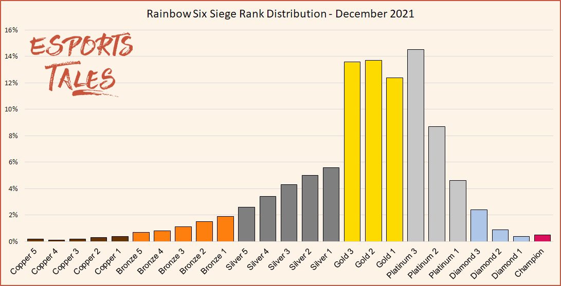 R6S Seasonal distribution and percentage of players - December Esports Tales