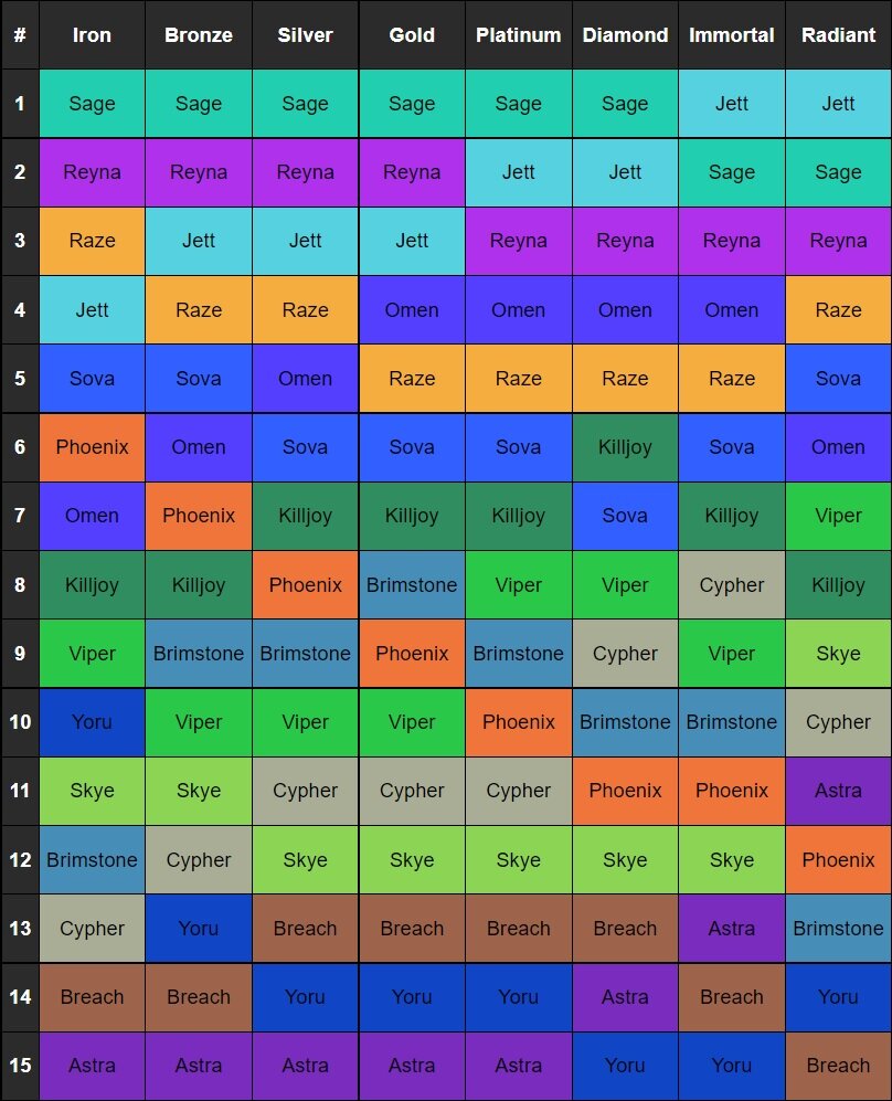 Most popular Valorant Agents: Pick rate and win rate for