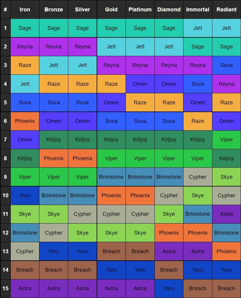 TMV's agent tier list : r/ValorantCompetitive