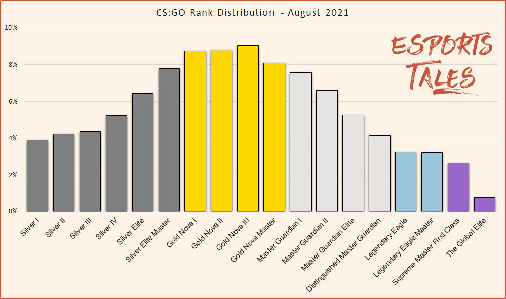 CS:GO Rank Distribution and percentage of players - August 2022 | Esports  Tales