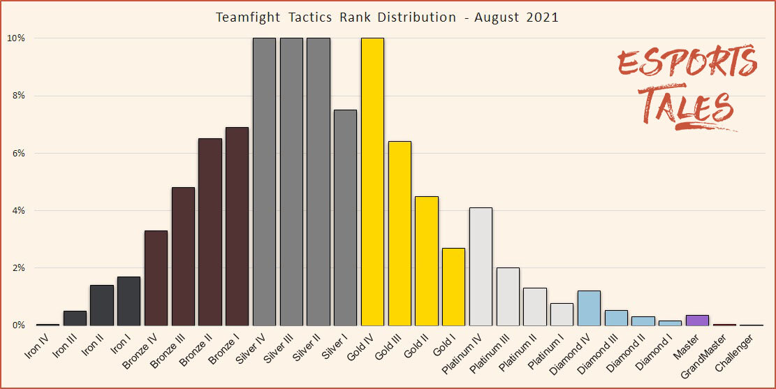 Bushîîn's TFT Overview Stats - Teamfight Tactics Tracker