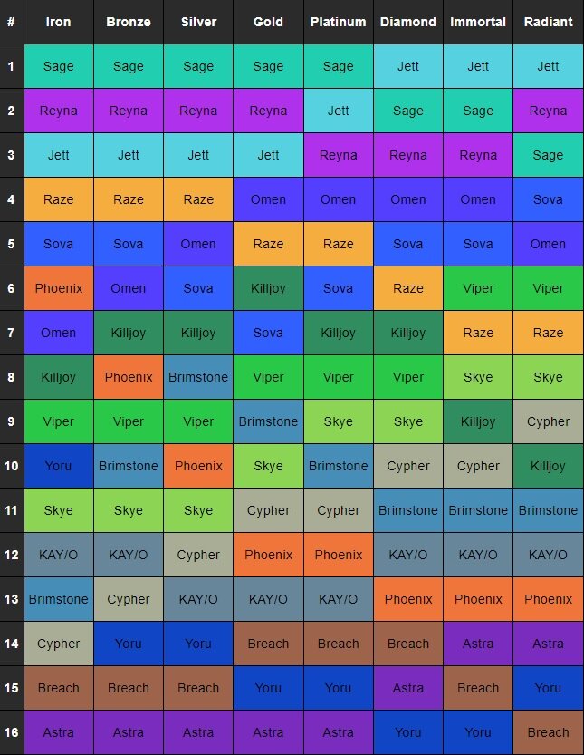 Valorant Tier List and Most Played Agents - December 2023