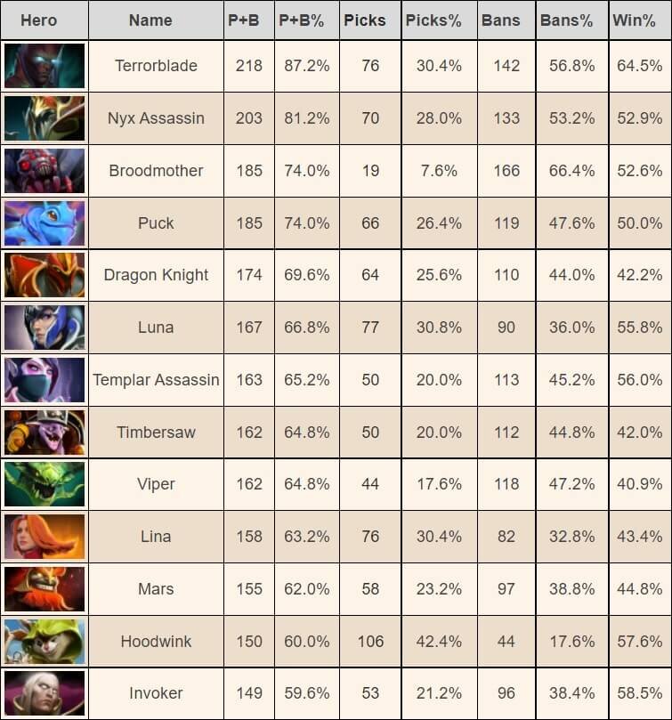 Dota 2 Competitive Tier List August 2021 Most picked and banned