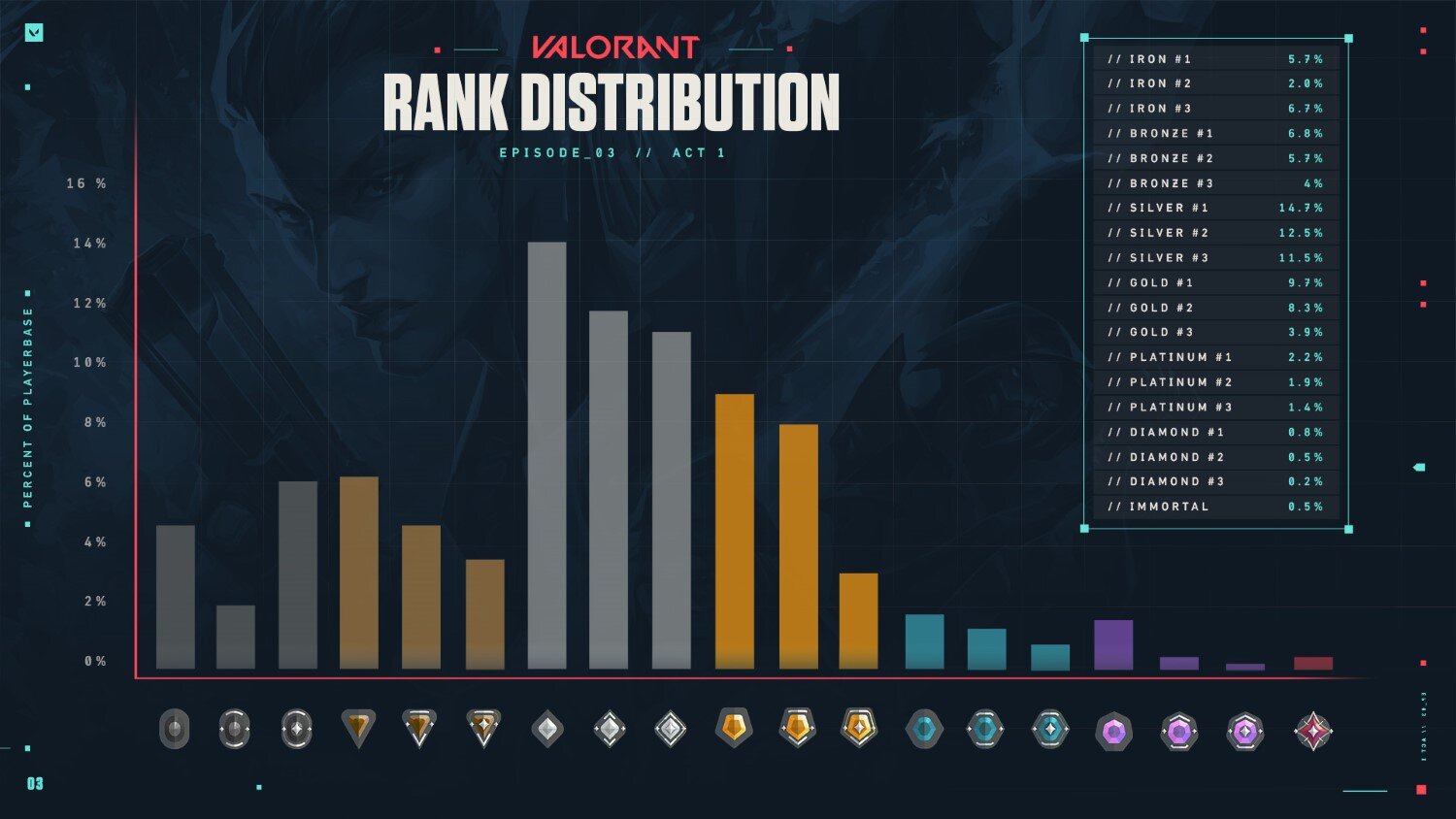 Valorant Episode 3: All agent win rates for Act 1