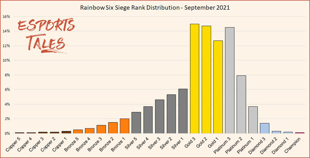 R6S Seasonal distribution and percentage of players - December Esports Tales