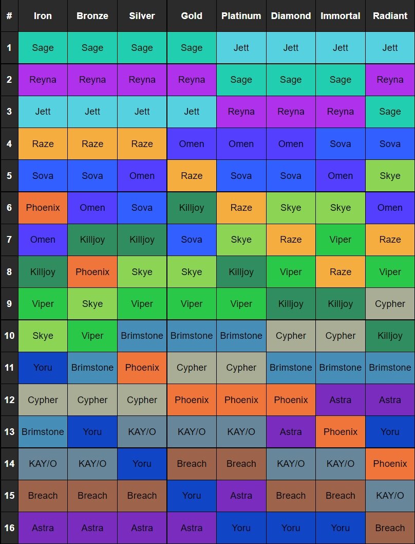 TMV's agent tier list : r/ValorantCompetitive