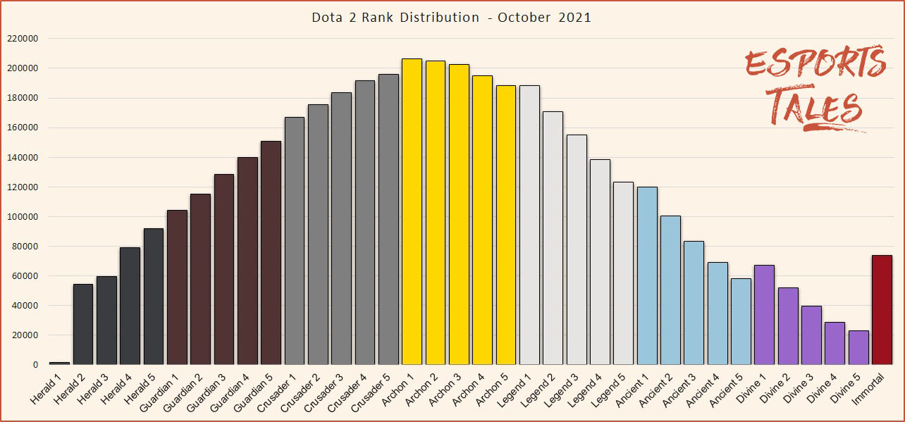 Matchmaking/Seasonal Rankings - Dota 2 Wiki