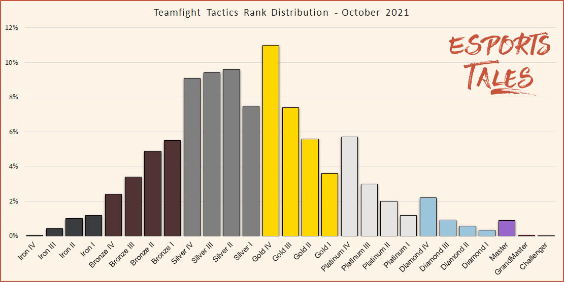 TFT Stats, Leaderboards, League of Legends Teamfight Tactics 