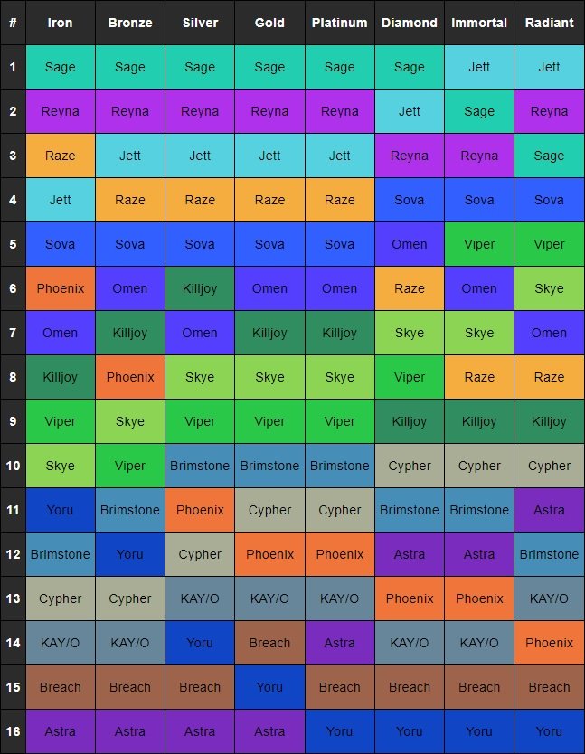 Mobalytics - AGENT TIER LIST // Patch 1.10 ⬆️ Jett from A to S ⬆️ Reyna  from B to A ⬇️ Brimstone from A to B ⬇️ Viper from A to B