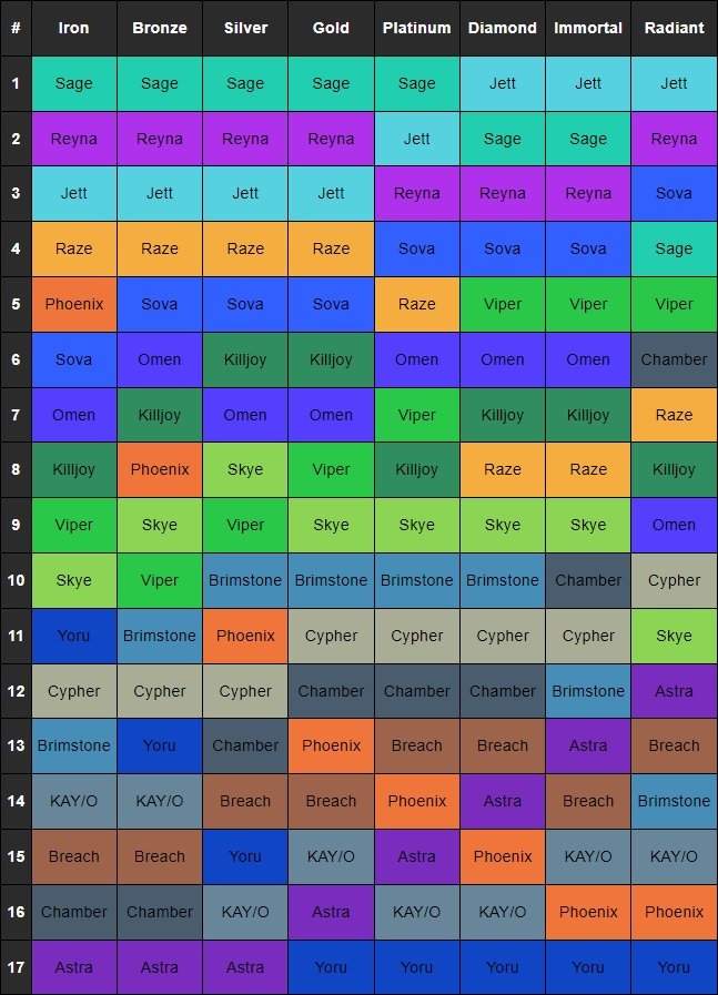 Valorant Duelist Tier List in June 2023 - The SportsRush