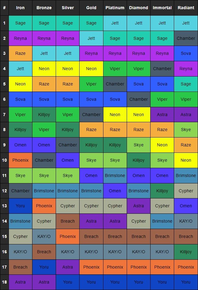 Valorant Agent Pick Rate and Win Rate for Episode 2 Act 2