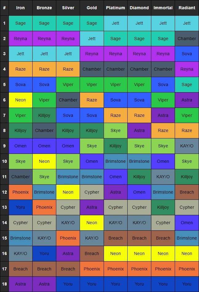 Valorant Mid Elo Agent Tier List 