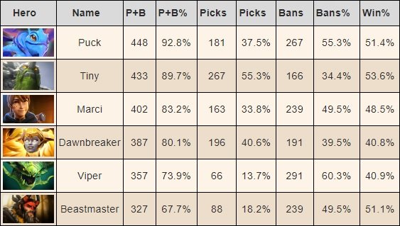 7.07 Pub Tier List - DOTABUFF - Dota 2 Stats