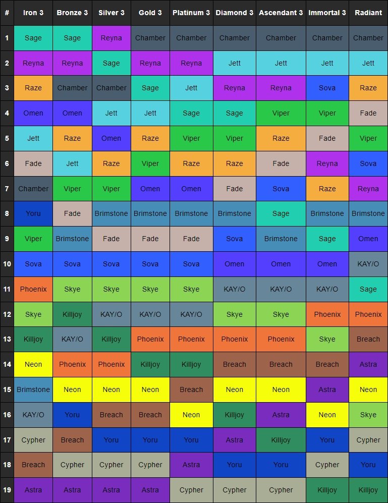 Valorant agent pick rate, E2A1 : r/VALORANT