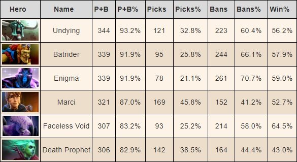 Dota 2 Heroes Tier List (December 2023)