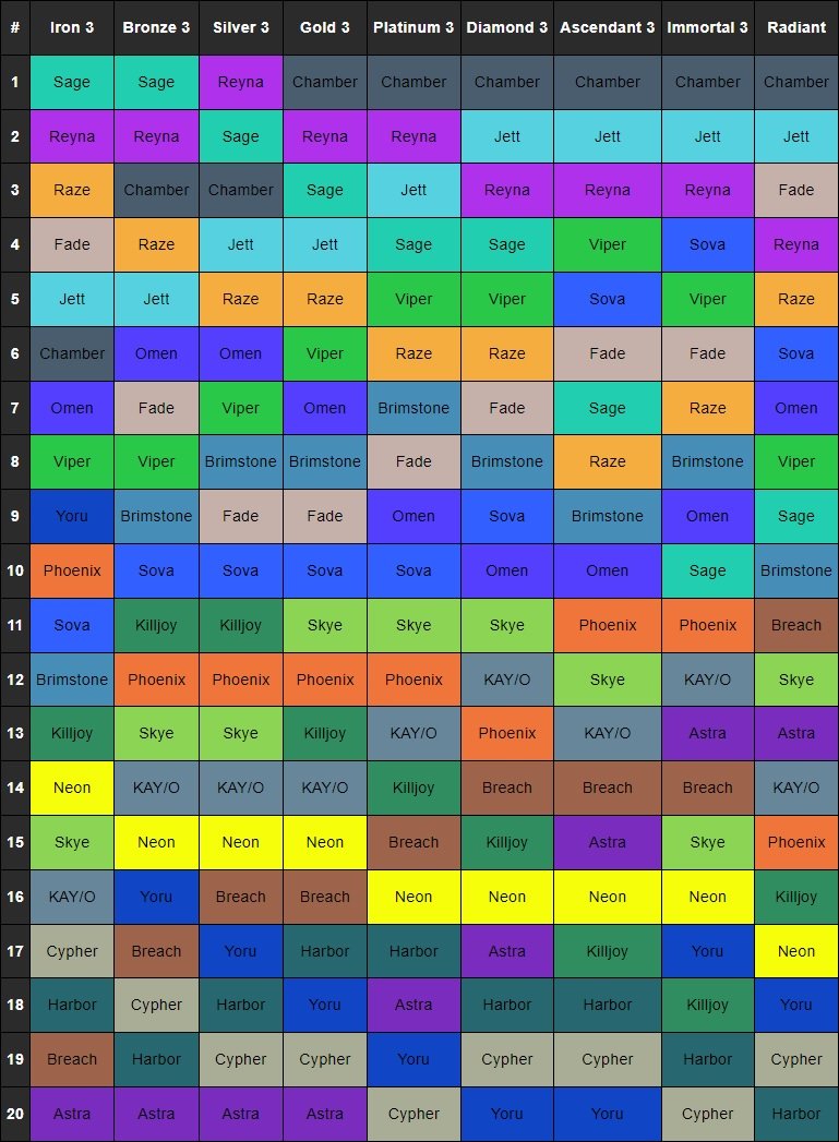 Mobalytics - Our VALORANT Tier List for Patch 1.06 is