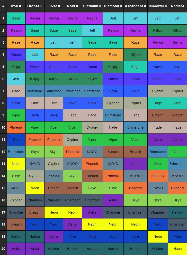 Create a Valorant Team Comp Maker (2023 April - up to Gekko) Tier