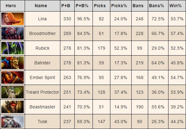 Dota 2 Heroes Tier List (December 2023)