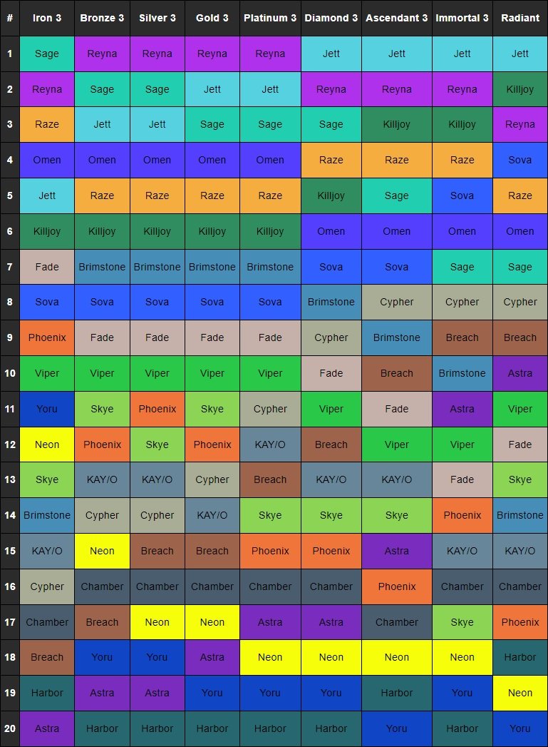 Mobalytics - AGENT TIER LIST // Patch 1.10 ⬆️ Jett from A to S ⬆️ Reyna  from B to A ⬇️ Brimstone from A to B ⬇️ Viper from A to B