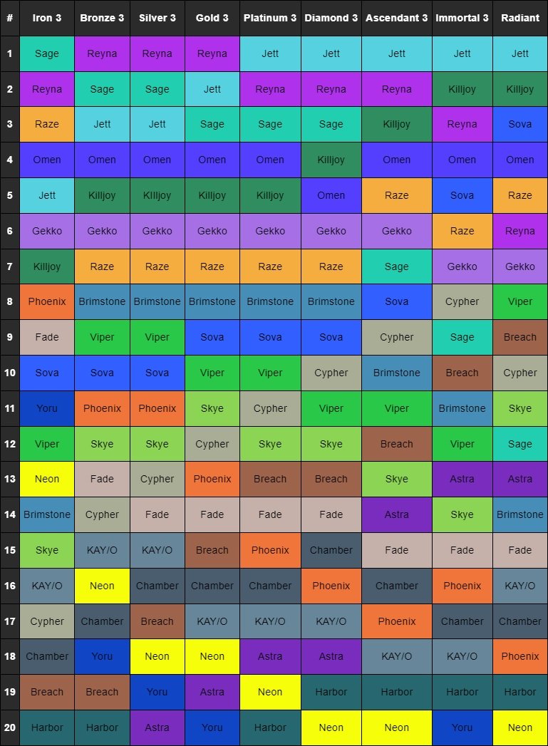 Mobalytics - AGENT TIER LIST // Patch 1.10 ⬆️ Jett from A to S ⬆️ Reyna  from B to A ⬇️ Brimstone from A to B ⬇️ Viper from A to B